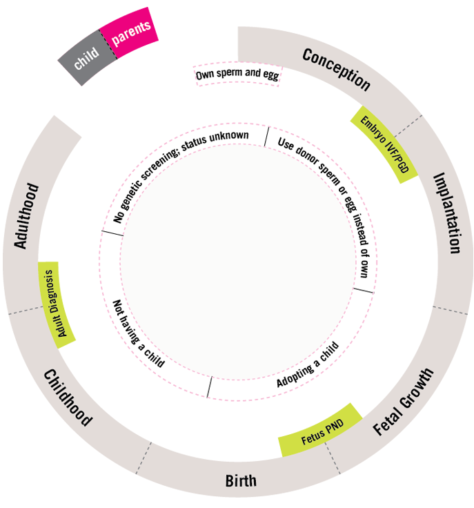 reproductive options