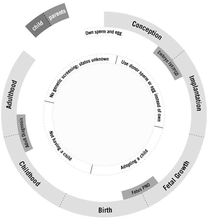 reproductive options